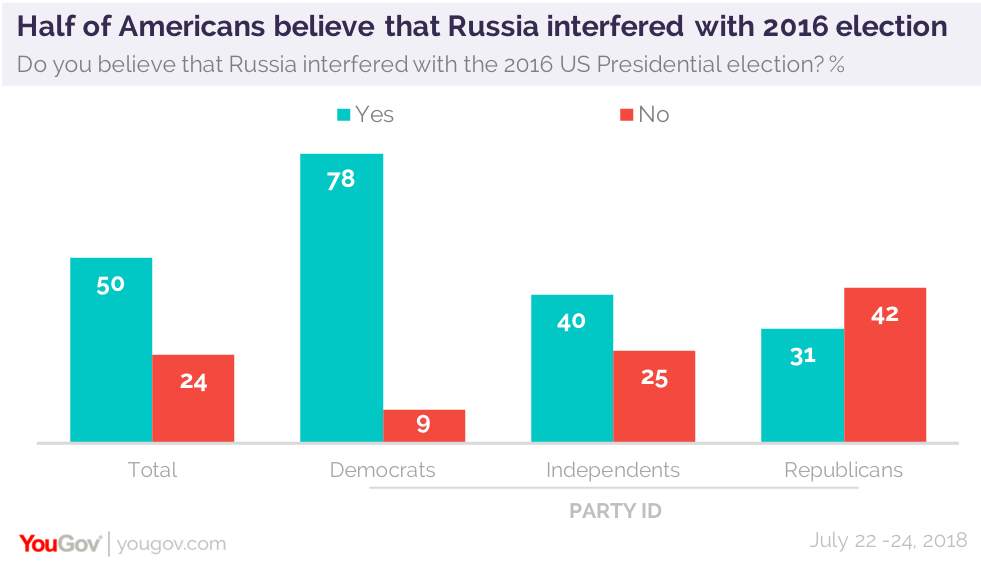 Reviewing Russias Role In 2016 While Getting Ready For 2018 Yougov